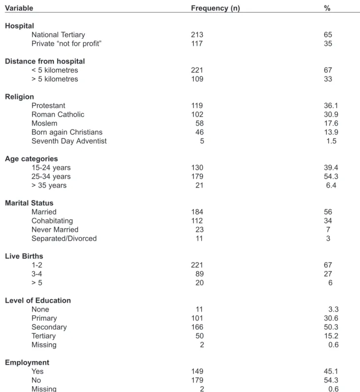 Table 1: Selected socio-demographic characteristics of the study sample (n=330)