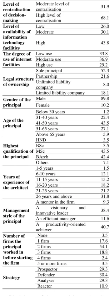 Table 1: Profiles of the architectural firms 
