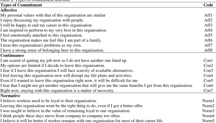 Table 2: Types of commitment assessed 
