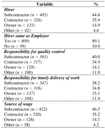 Table  3:  Demographic  Characteristics  of  Building  Construction Workers 