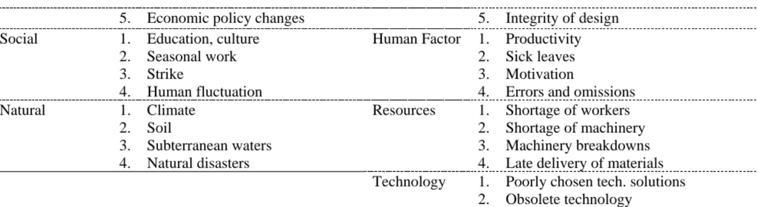 Figure 1: Sources of risks and their effects 