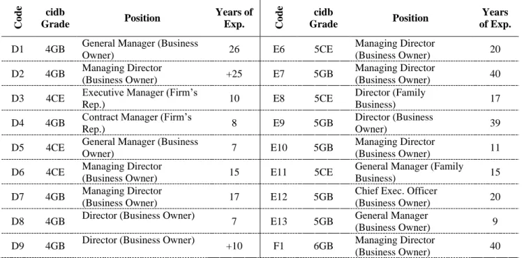 Table 1: The profile of the interviewees 