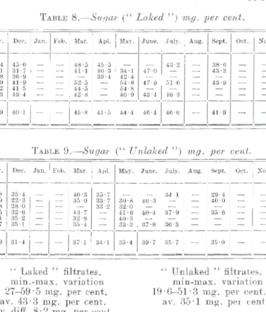 TABLE  8.-Sugm·  ("  Lalwd  ") 1ng.  per  cent. 