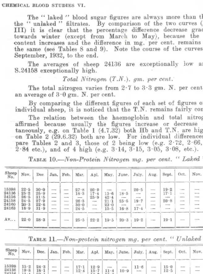 TABLE  10.-Non-Protein  Nitrogen  mg.  per  cent.  "Lake!d " . 