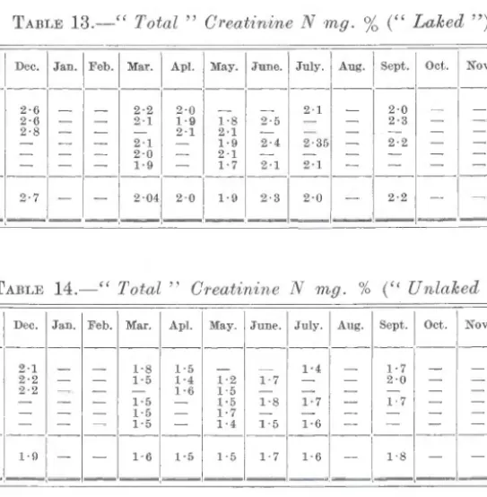 TABLE  13.-"  Total  "  Creah'nine  N  mg.  %  ("Laked" ). 