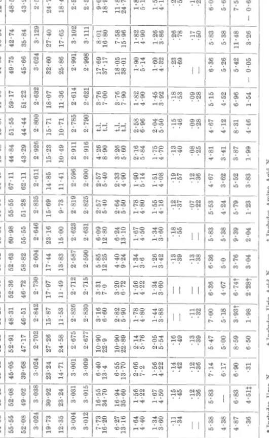 TABLE J 8.-Sheep 33208.  ==========~~==T=~==~==~~~  14th I 18th I 23rd I 31st 14th /18th  D11te .......•