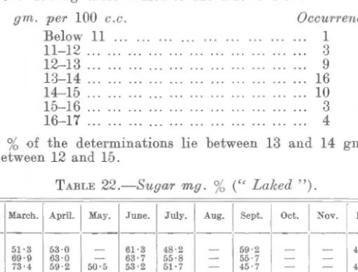TABLE  22.- Sugm·  mg.  %  (''La ked"). 