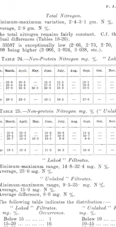 TABLE  25.-Non-p?·otwin  LVitTogen  mg.  % ("  Unlaked  "). 