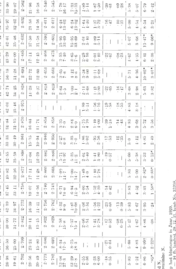 TABLE 2.-Sheep 24136. 0  ~  td  Date. 11th Nov.,  1931. 
