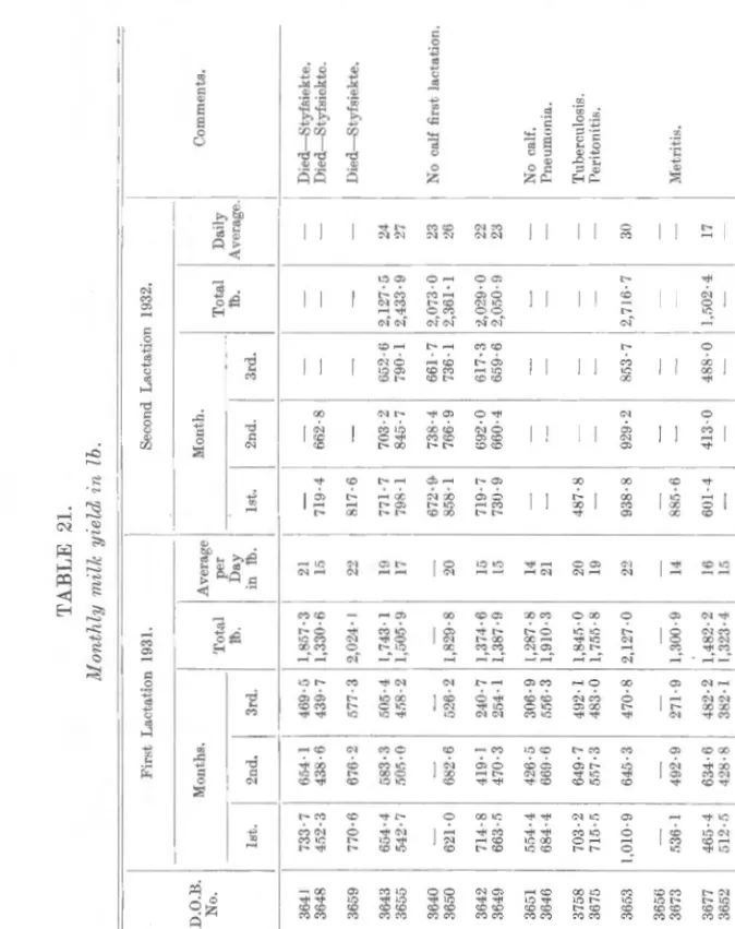 TABLE 21.  Monthly milk yield ·in lb.  First Lactation 1931.  I 