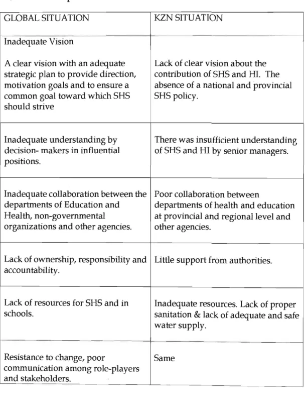 Table 12:  Comparison Of Barriers To SHS In KZN And WHO Studies 