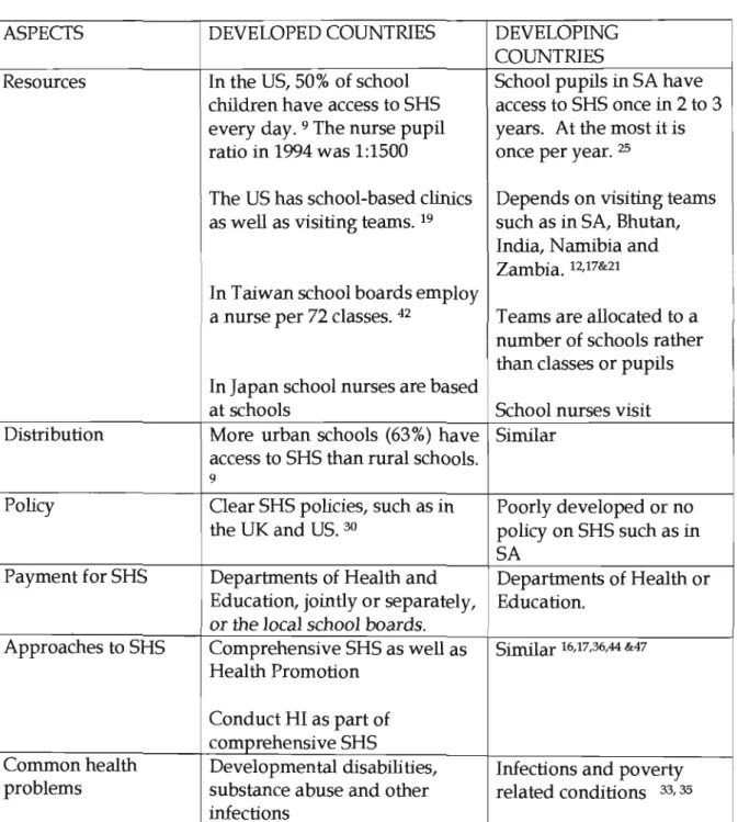 Table 2:  Summary of SHS situations in different countries 