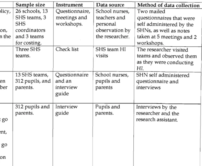 Table 3:  Summary Of Methods 