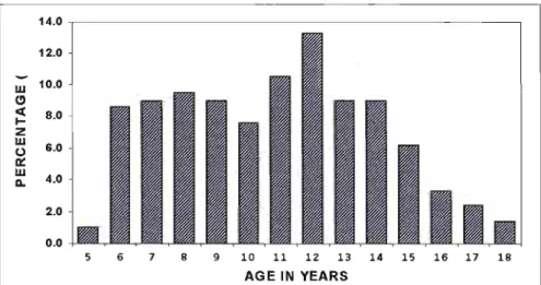 Figure 5: Age Distribution  Of  Pupils (N=212) 