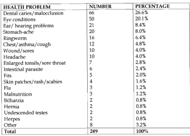 Table 8:  Health Problems  Of  Children  (N=212) 