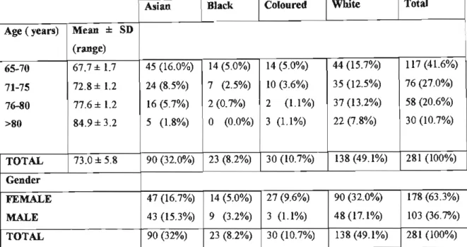 Table 4.1  Comparison of age, gender and race of the elderly patients 