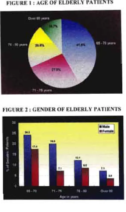 FIGURE 2: GENDER OF ELDERLY PATIENTS 