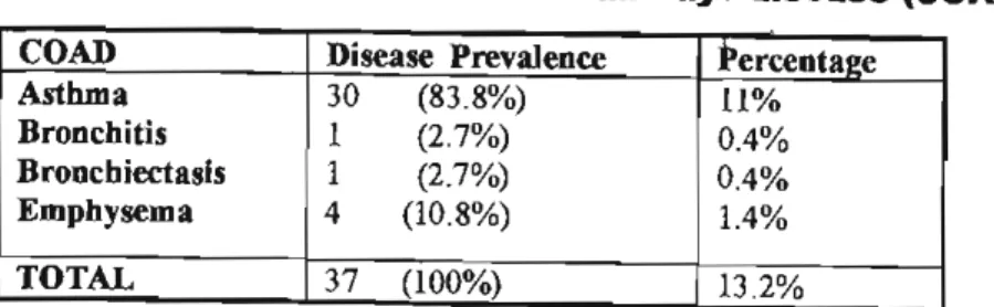Figure  4  shows  the  prevalence  of several  common  chronic  conditions  in  elderly  patients  in  order  of frequency