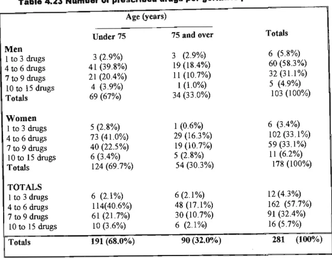 Table 4.23 Number of prescribed drugs per geriatric patient 
