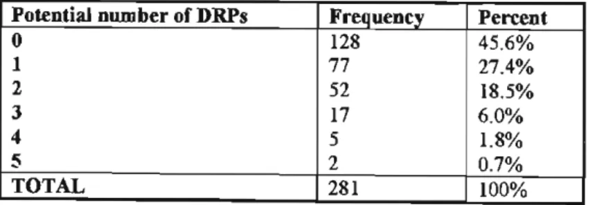 Table 4.39 Potential DRPs experienced by geriatric patients  Potential number of DRPs  Frequen9  Percent 