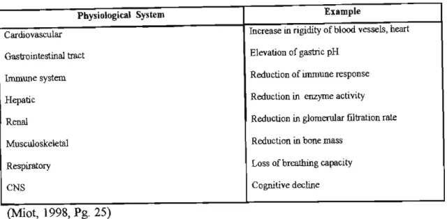 Table 2.1  illustrates how physiological  systems  may  be  affected with  ageing.  These  physiological  changes  affect  the  bioavailabilty  of  drugs  in  the  elderly  patients  (Section 2.1.2)