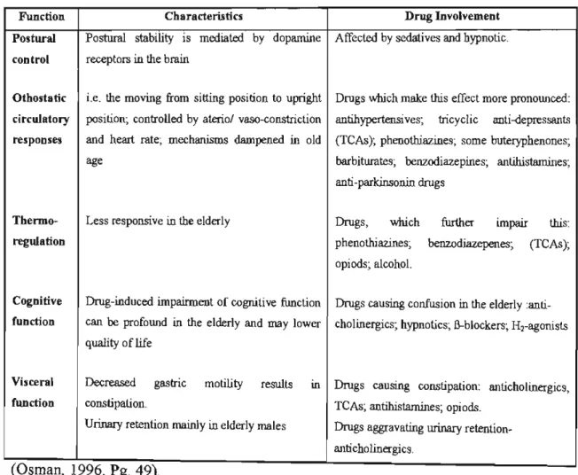 Table 2.2 Drugs, which reduce homeostatic reserve. 