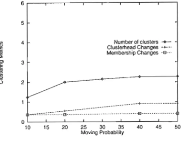 Figure 8.2: Clustering Metrics: N = 10