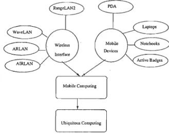 Figure 2.2: Mobile Computing: technology components
