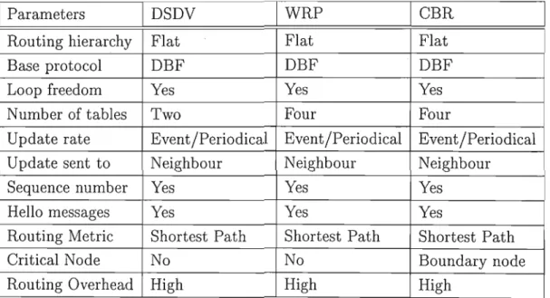 Table 4.1: Proactive Routing Protocols