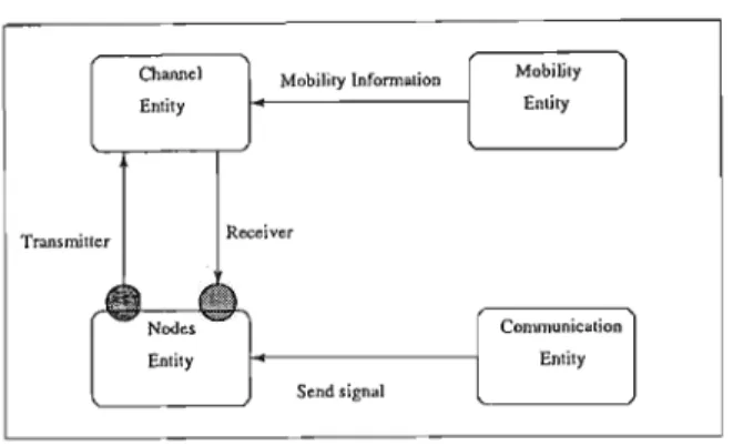 Figure 6.1: Simulation entities and their relationships
