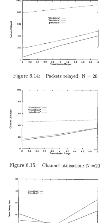 Figure 6.14: Packets relayed: N = 20