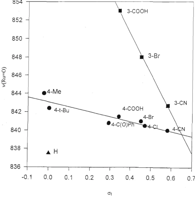 Figure 2.1.4. A plot of v(Ru=O) versus 0'[.