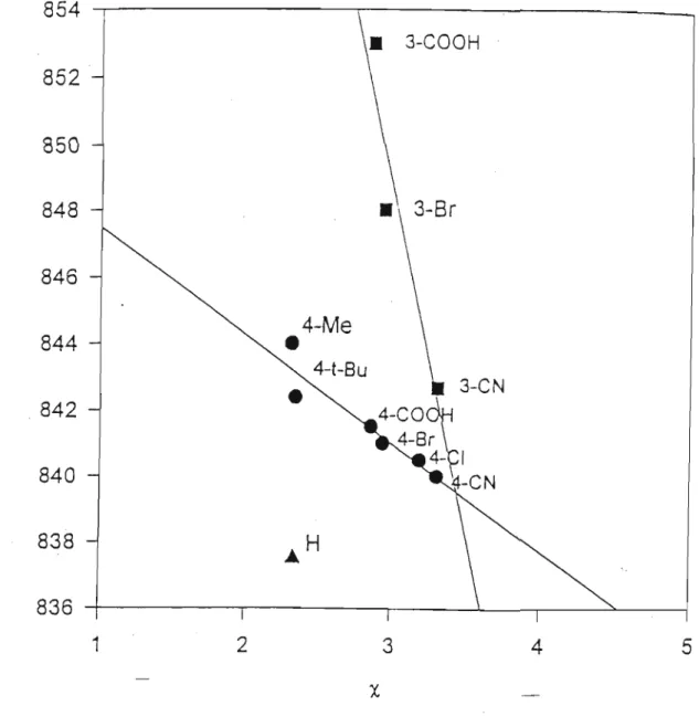 Figure 2.1.5. Plot of v(Ru=O) versus Pauling-type electronegativity (X).