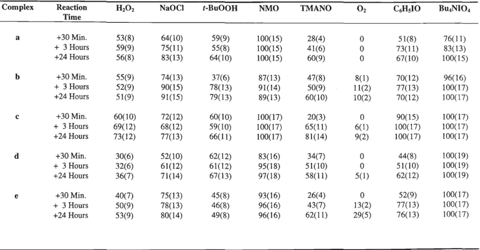 Table 3.2.4. Percentage conversion of I-hexanol to hexanal by the compounds a-e with various co-oxidants