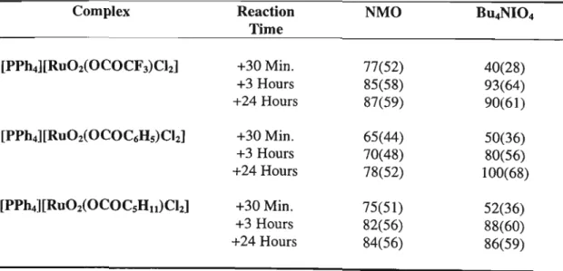 Table .3.2.7. Summary of the catalytic reactions involving double quantities of I-hexanol, 10 mg catalyst and the co-oxidants NMO and Bu~I04, showing percentage yield of hexanal.