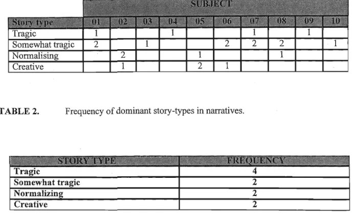 TABLE 1. Rank order of story-type by subjects.