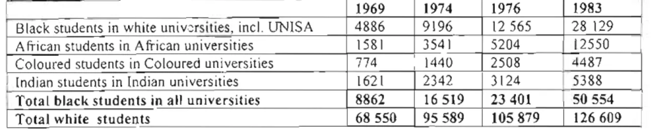 Table 2: University enrolments in South Africa, 1969-1983 (SAIRR Surveys quoted in Christie 1987:118)