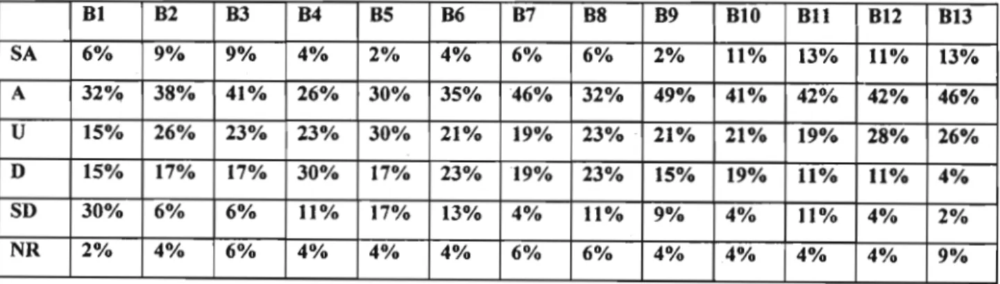 TABLE 4: Scores obtained on Section B ofthe questionaire expressed as percentages