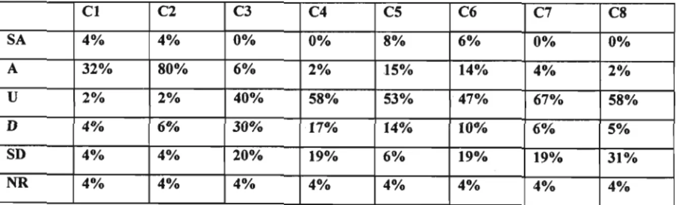 TABLE 5: Scores obtained on Section Co/the questionaire expressed as percentages