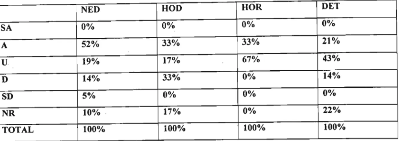 TABLE 8: Results obtained on statement A 2 expressed as percentages