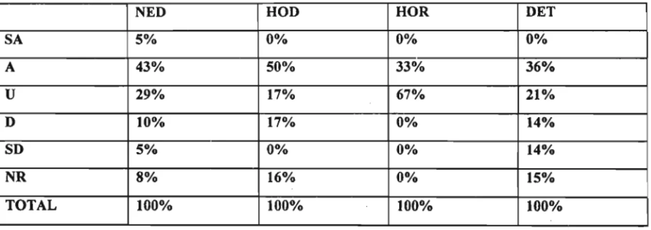 TABLE 9: Results obtained on statement A 3 expressed as percentages