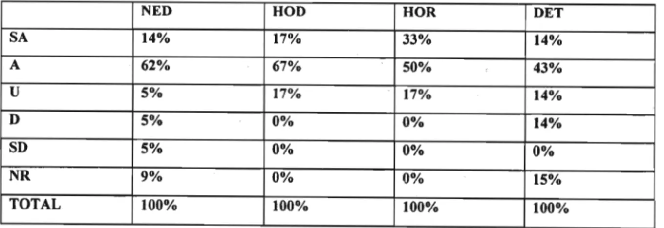 TABLE 10: Results obtained on statement A 4 expressed as percentages