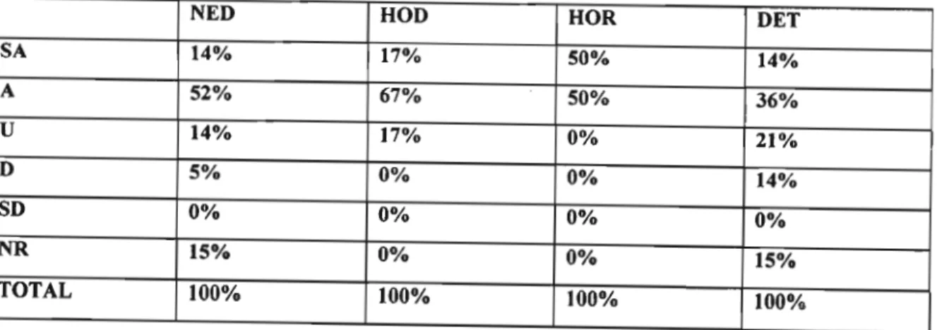 TABLE 12: Results obtained on statement A 6 expressed as percentages Statement A 6 asked whether the training had provided teachers with an understanding of specific outcomes