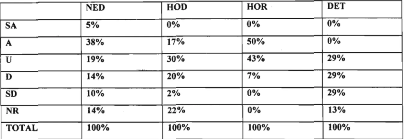 TABLE 20: Results obtained on statement B 2 expressed as percentages