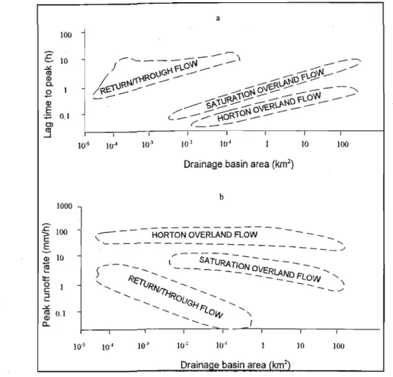 Figure 2.1 Generalised responses of catchments to hillslopeflows (after Dunne, 1978) (a) Lag times, (b) Peak runoff rates