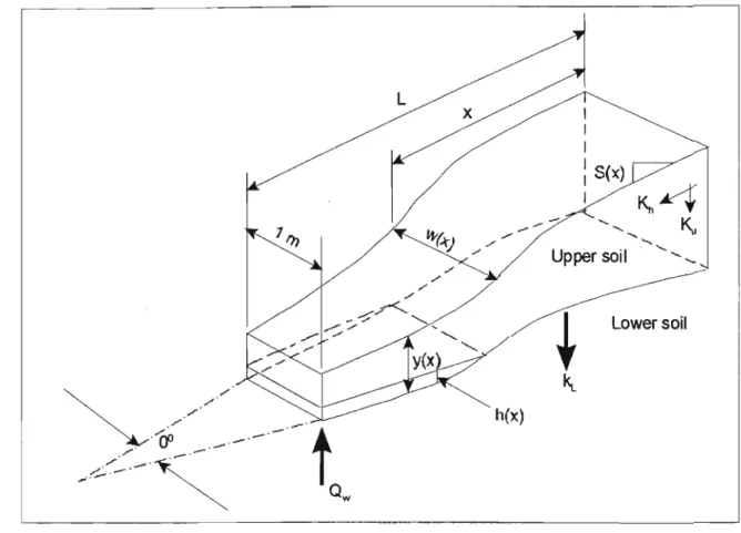 Figure 4.1 Hillslope section as simulated by the HILLS model (Hebbert and Smith, 1996)