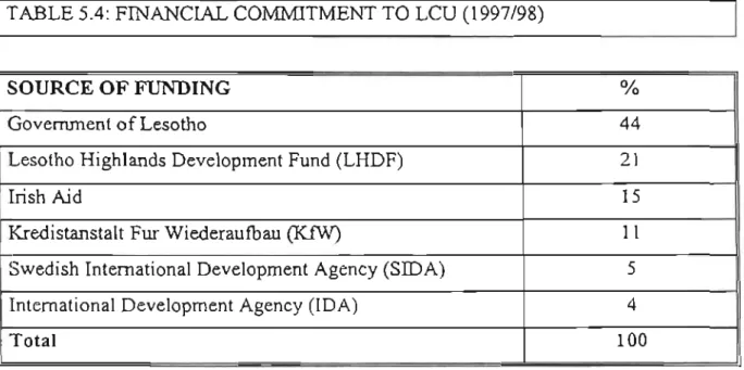 Table 5.4 below shows  a breakdown of  the total  commitment on  LeU,  which was M29,  980,983  (US$  5  million)  for  the  1997/98  financial  year