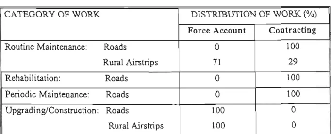 TABLE 5.5 : DISTRIBUTION OF  WORK BETWEEN  FORCE ACCOUNT AND  CONTRACTfNG 