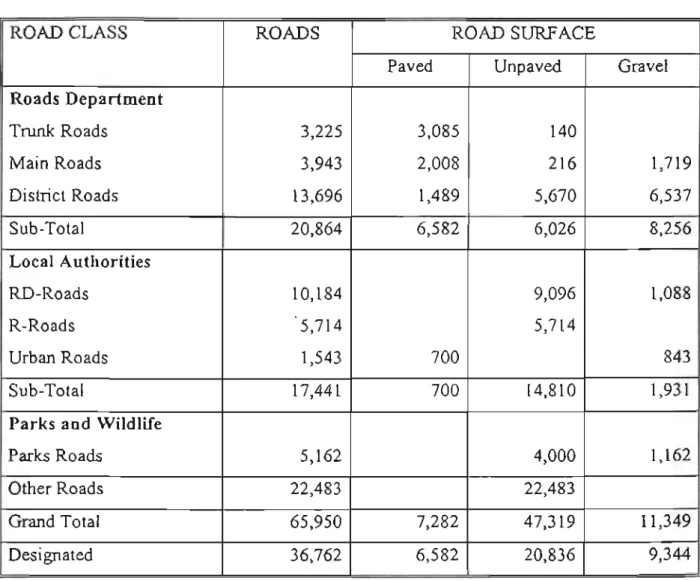 Table  3. 1  below  summarises  the  road  network  by  road  class,  road  surface  type  and  respo nsibility (MCT,1999)
