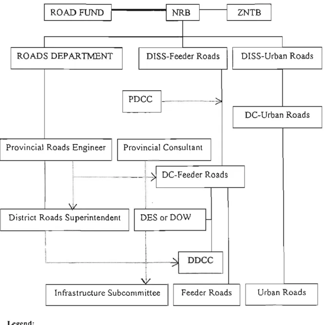 Figure 3.4:  Existing Rural  Roads  Management and  related components (Source: MLGH-DISS) 
